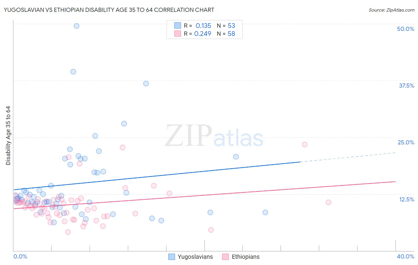 Yugoslavian vs Ethiopian Disability Age 35 to 64