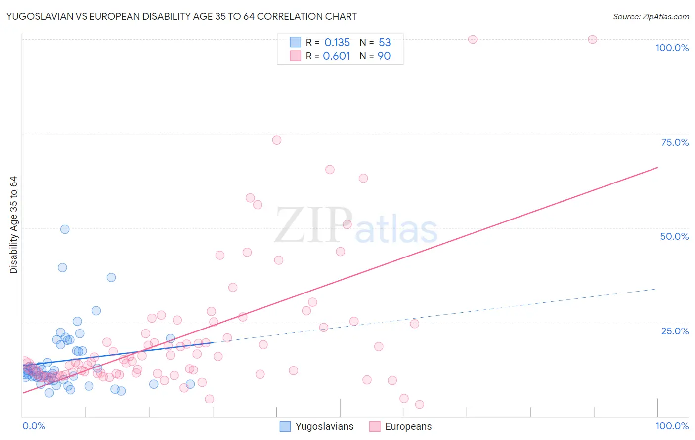 Yugoslavian vs European Disability Age 35 to 64