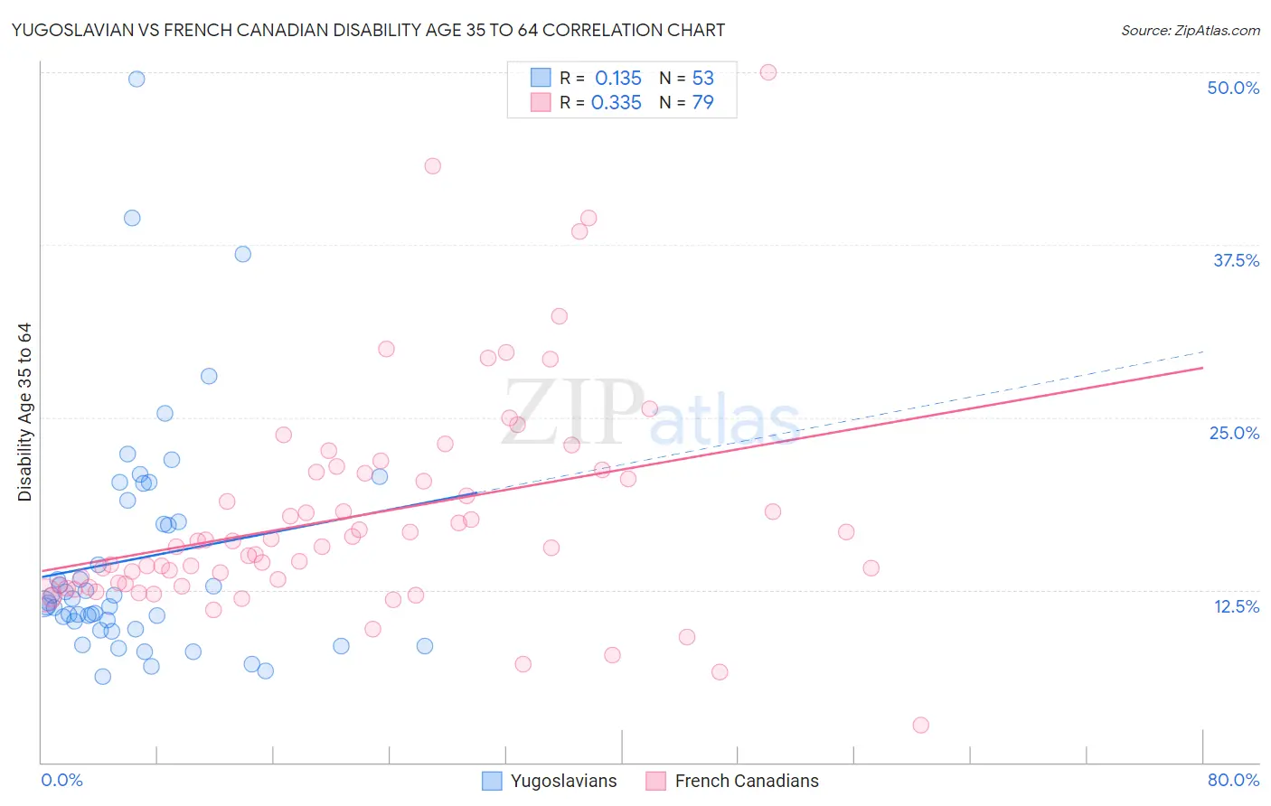 Yugoslavian vs French Canadian Disability Age 35 to 64