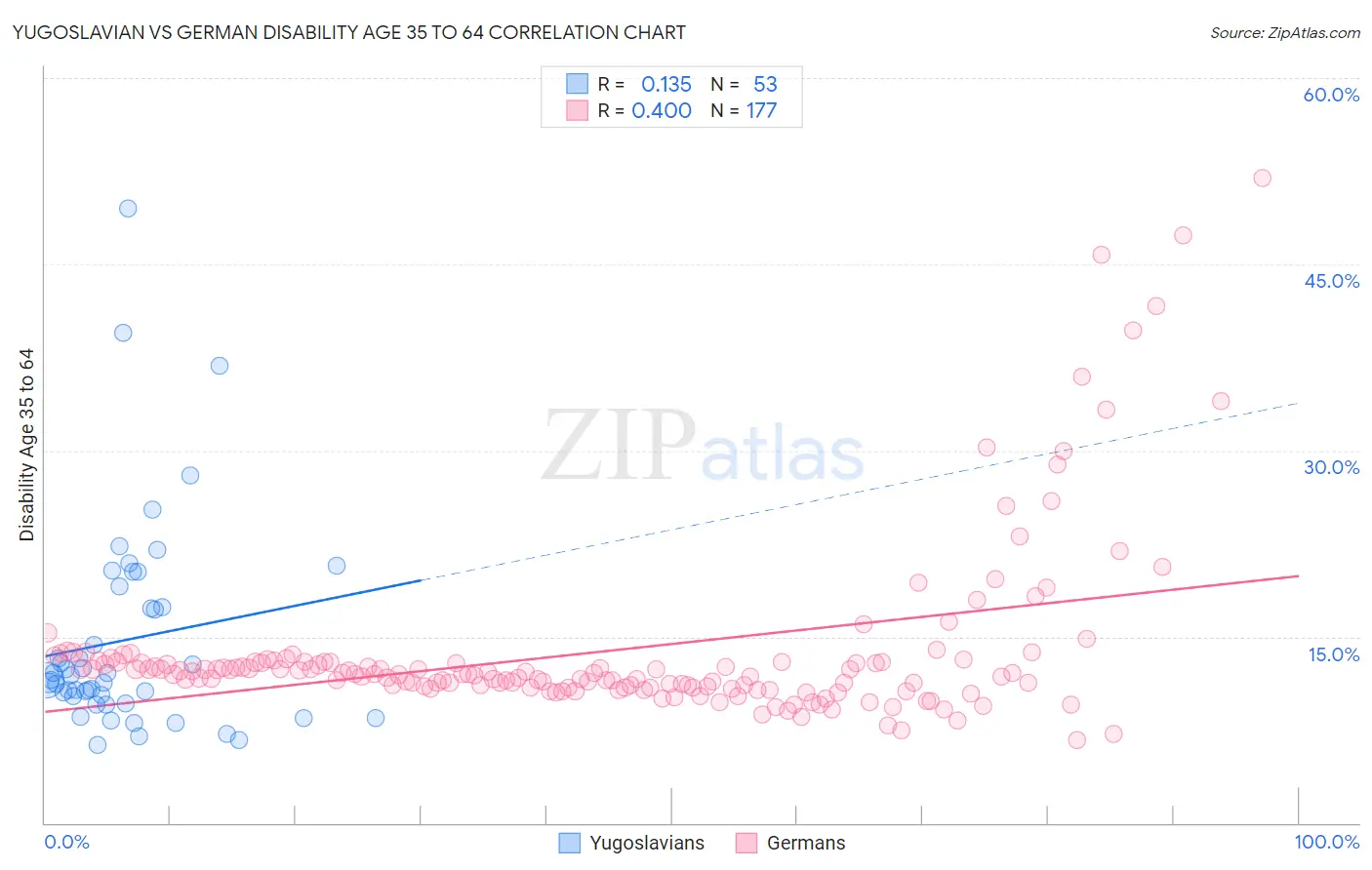 Yugoslavian vs German Disability Age 35 to 64