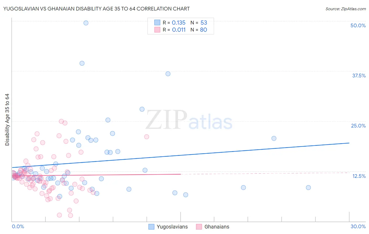 Yugoslavian vs Ghanaian Disability Age 35 to 64