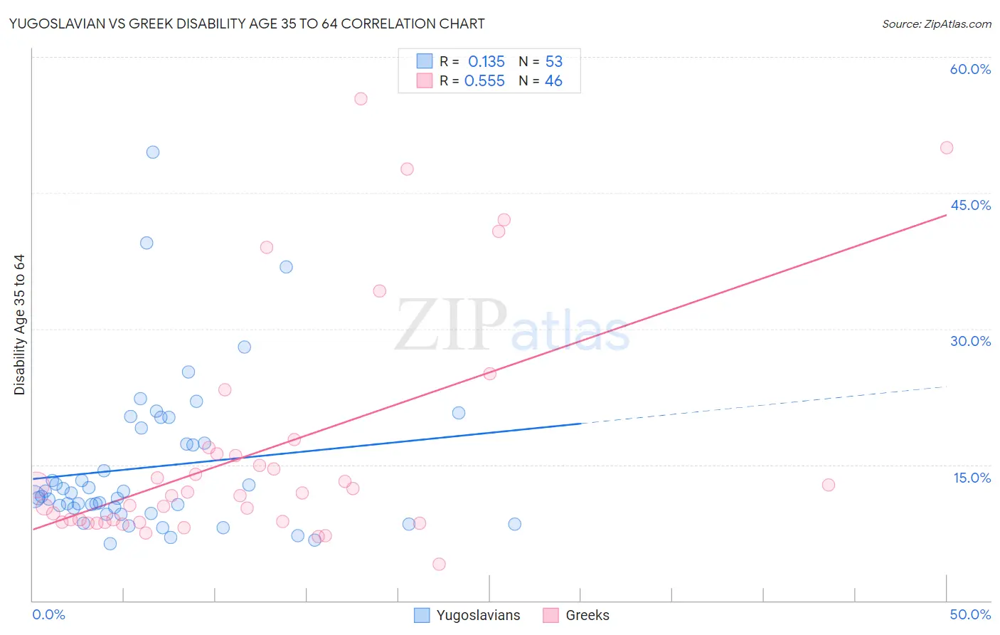 Yugoslavian vs Greek Disability Age 35 to 64