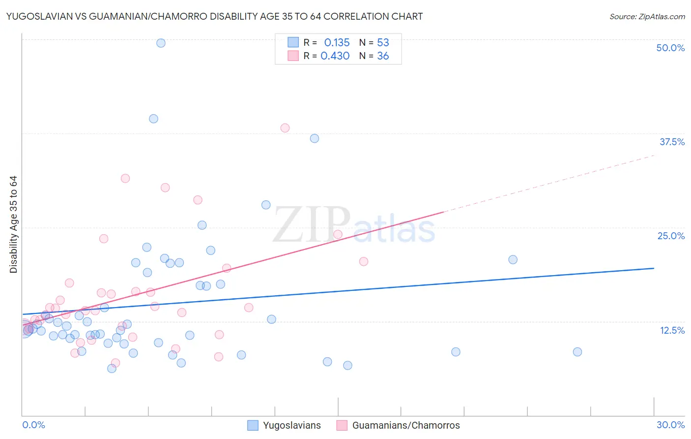 Yugoslavian vs Guamanian/Chamorro Disability Age 35 to 64