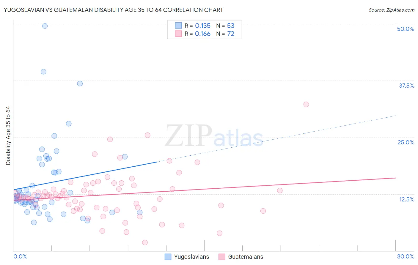 Yugoslavian vs Guatemalan Disability Age 35 to 64