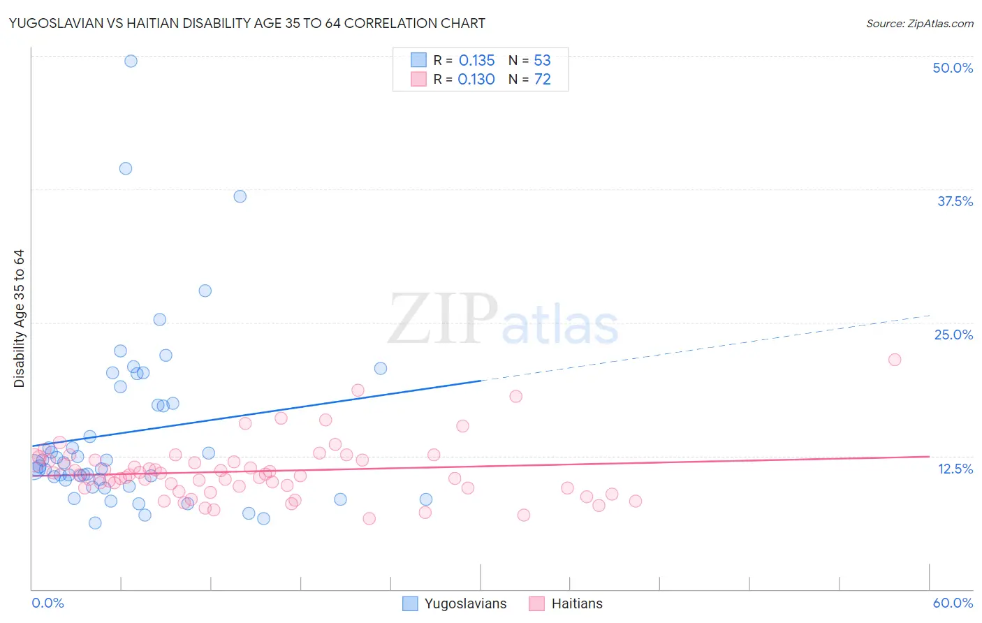 Yugoslavian vs Haitian Disability Age 35 to 64