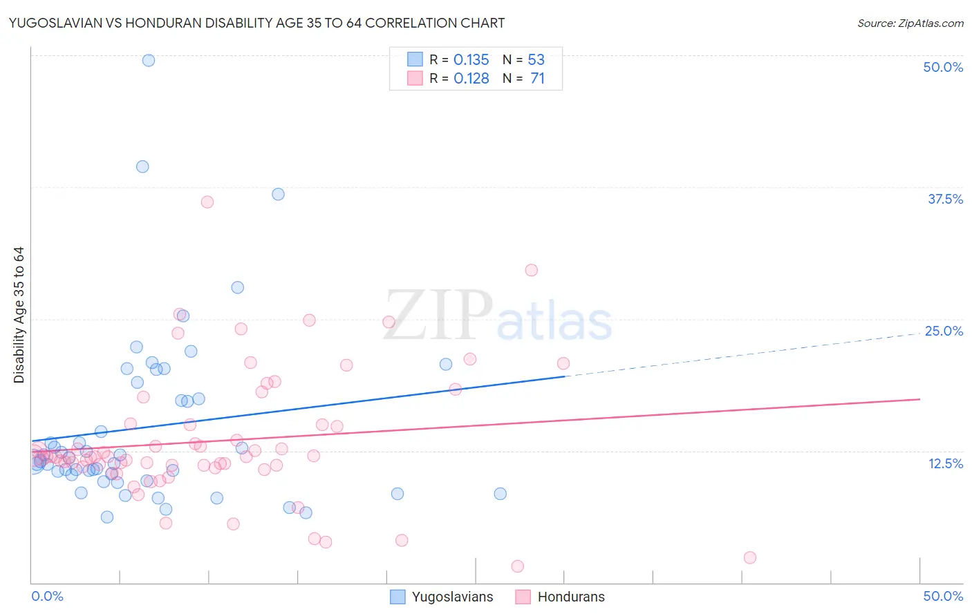 Yugoslavian vs Honduran Disability Age 35 to 64