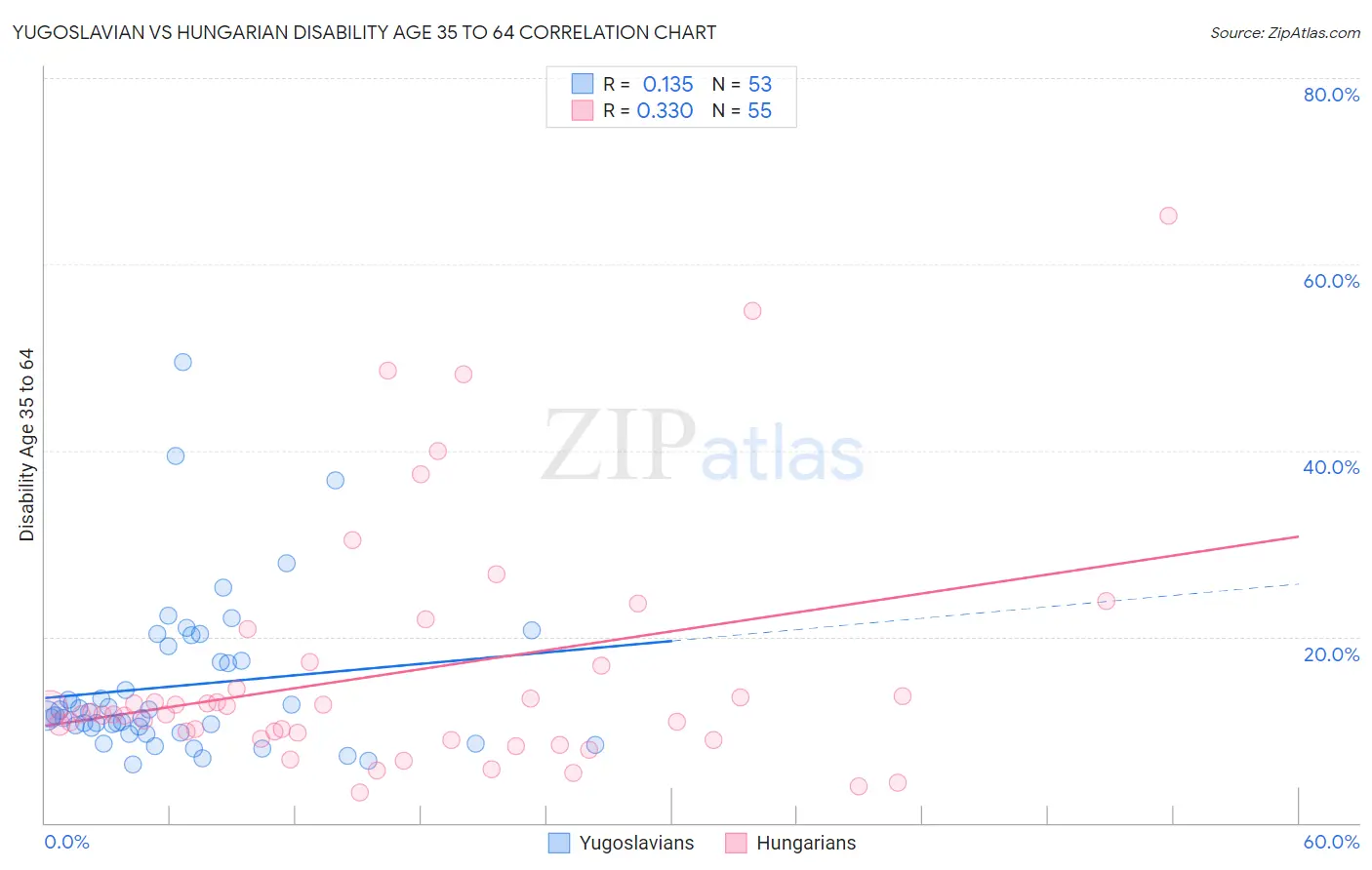 Yugoslavian vs Hungarian Disability Age 35 to 64