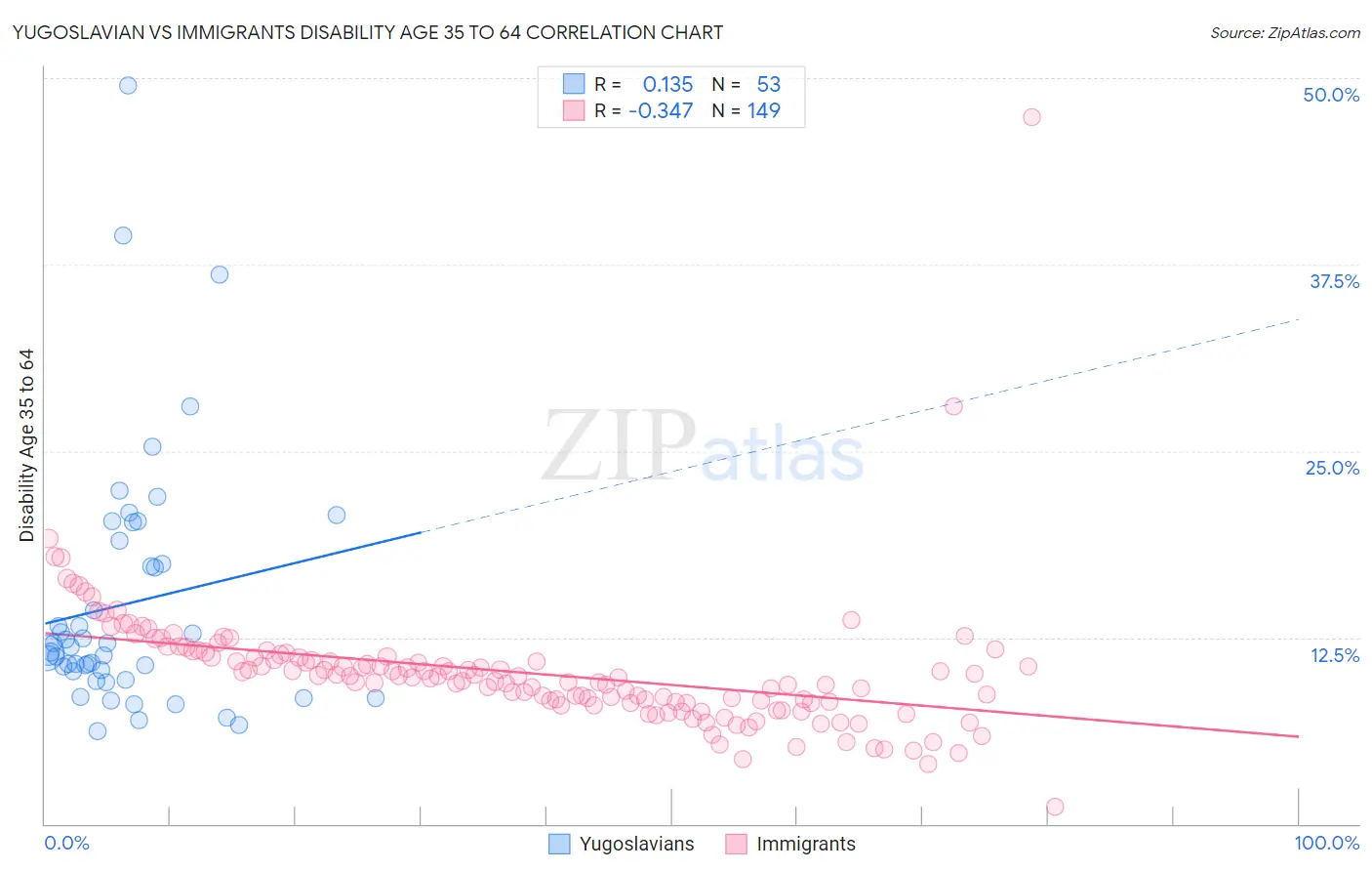 Yugoslavian vs Immigrants Disability Age 35 to 64