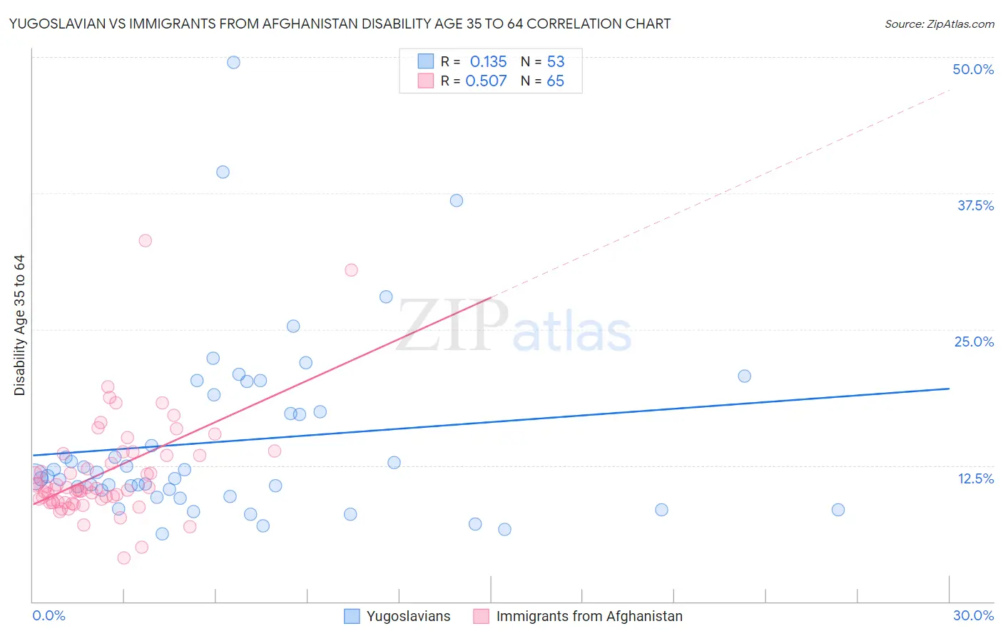 Yugoslavian vs Immigrants from Afghanistan Disability Age 35 to 64