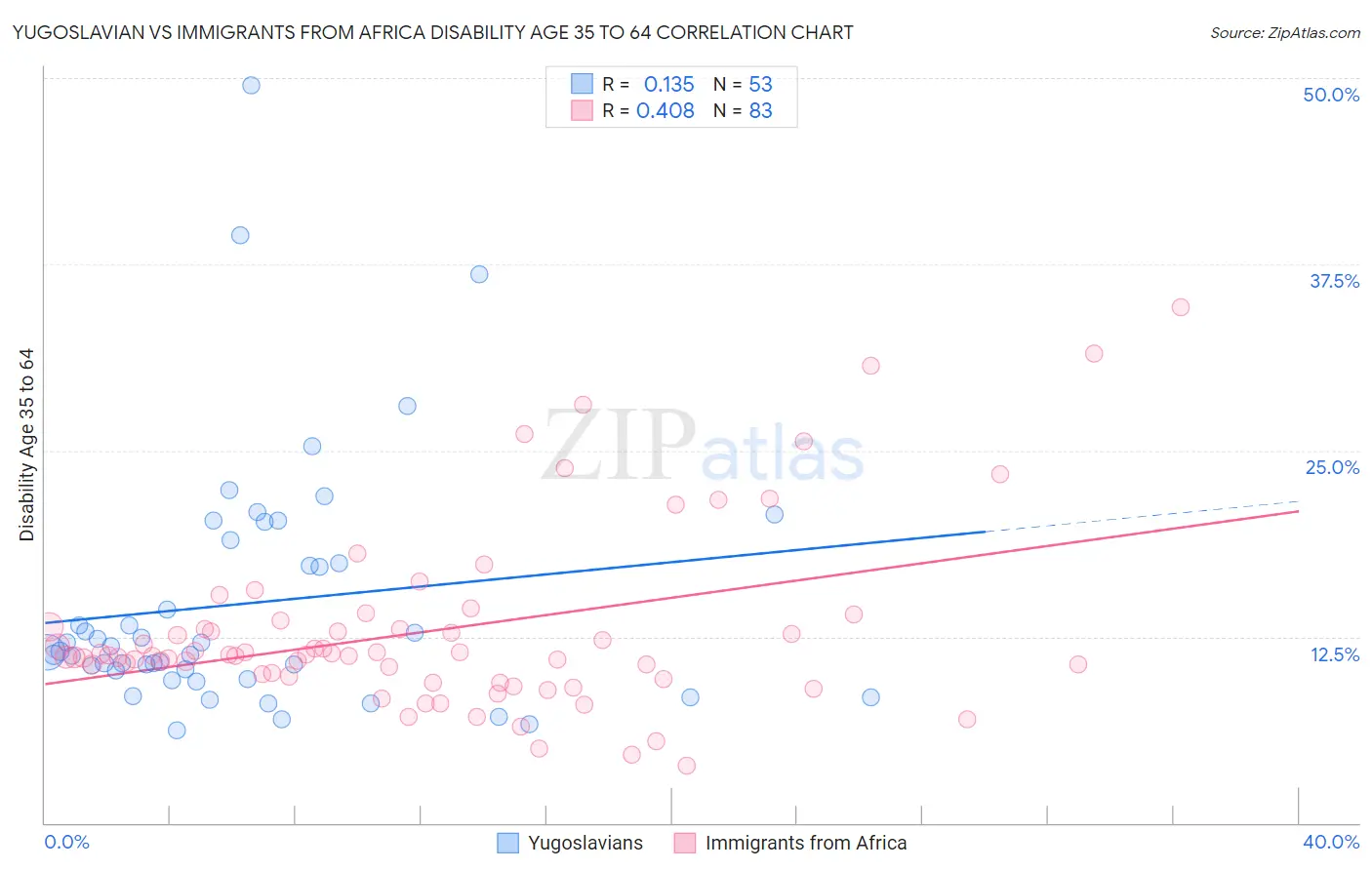 Yugoslavian vs Immigrants from Africa Disability Age 35 to 64