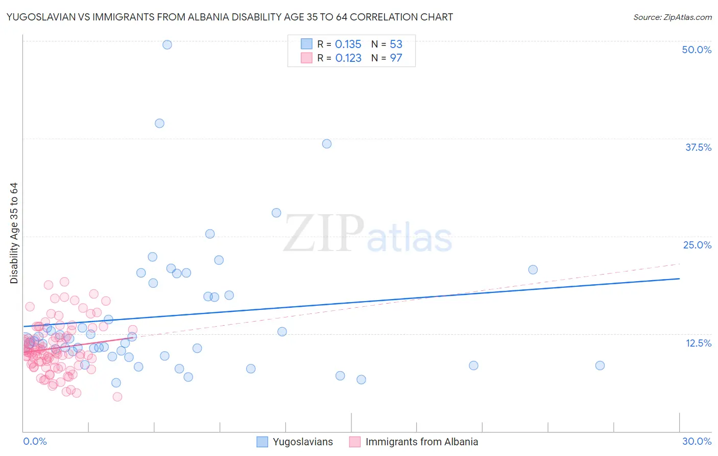 Yugoslavian vs Immigrants from Albania Disability Age 35 to 64