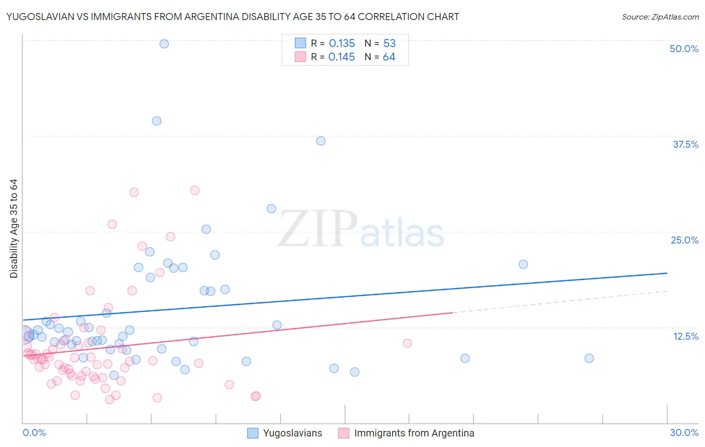 Yugoslavian vs Immigrants from Argentina Disability Age 35 to 64