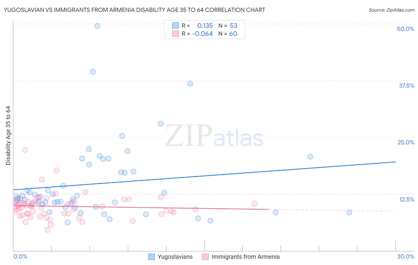 Yugoslavian vs Immigrants from Armenia Disability Age 35 to 64