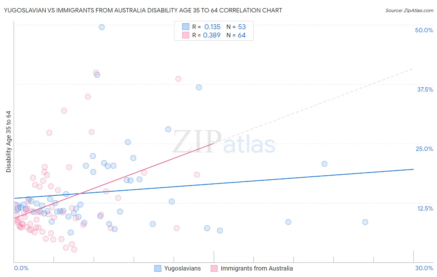 Yugoslavian vs Immigrants from Australia Disability Age 35 to 64
