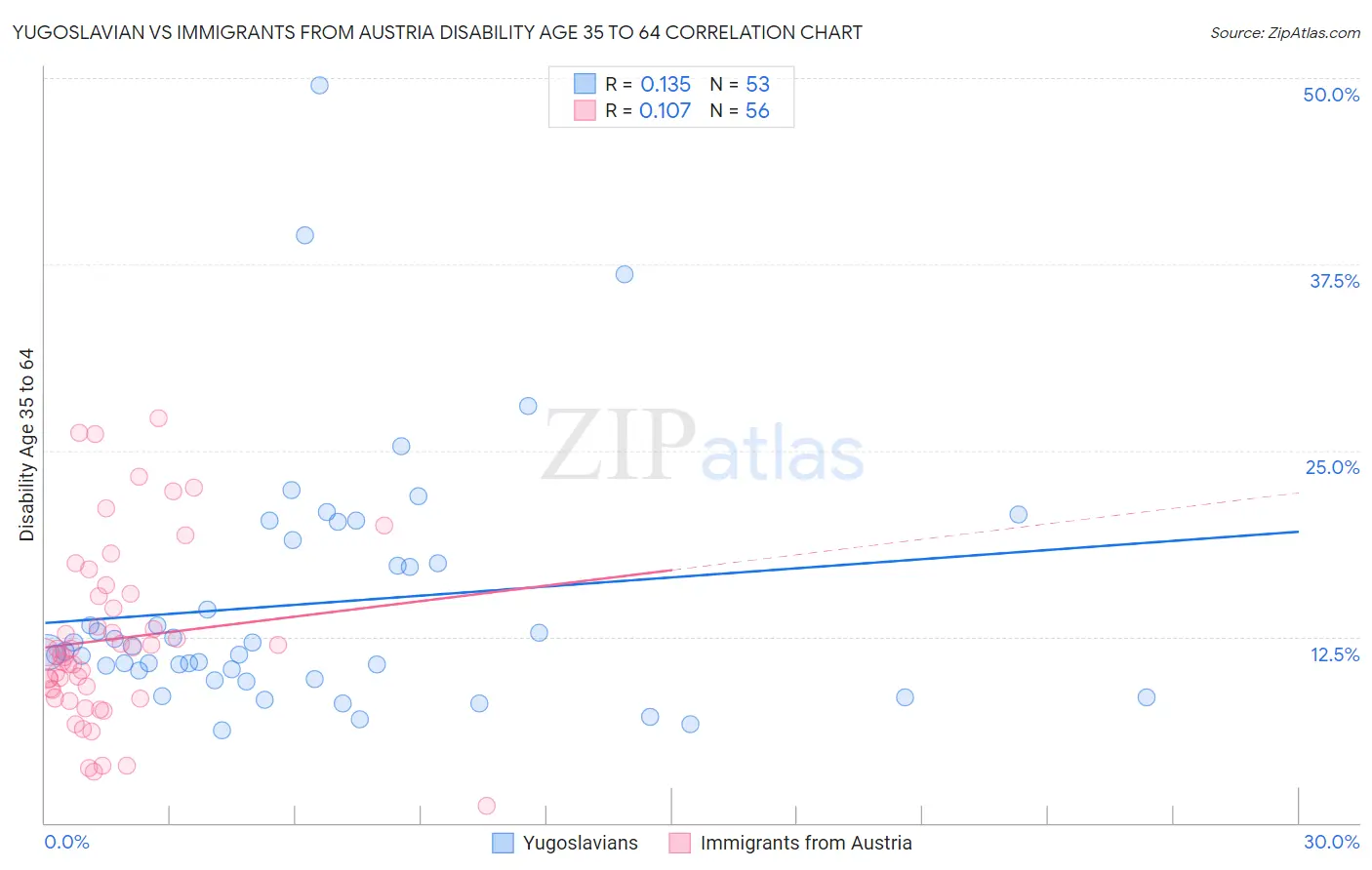 Yugoslavian vs Immigrants from Austria Disability Age 35 to 64