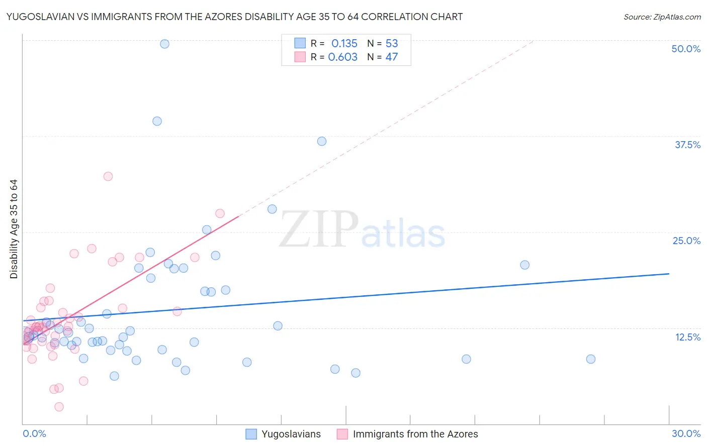 Yugoslavian vs Immigrants from the Azores Disability Age 35 to 64