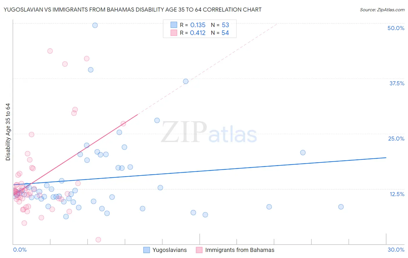 Yugoslavian vs Immigrants from Bahamas Disability Age 35 to 64