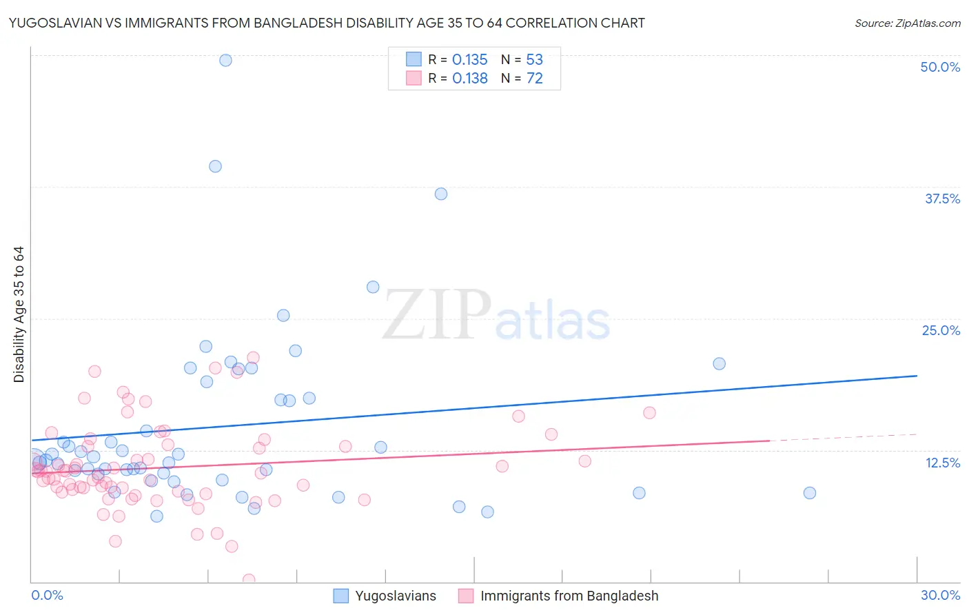 Yugoslavian vs Immigrants from Bangladesh Disability Age 35 to 64