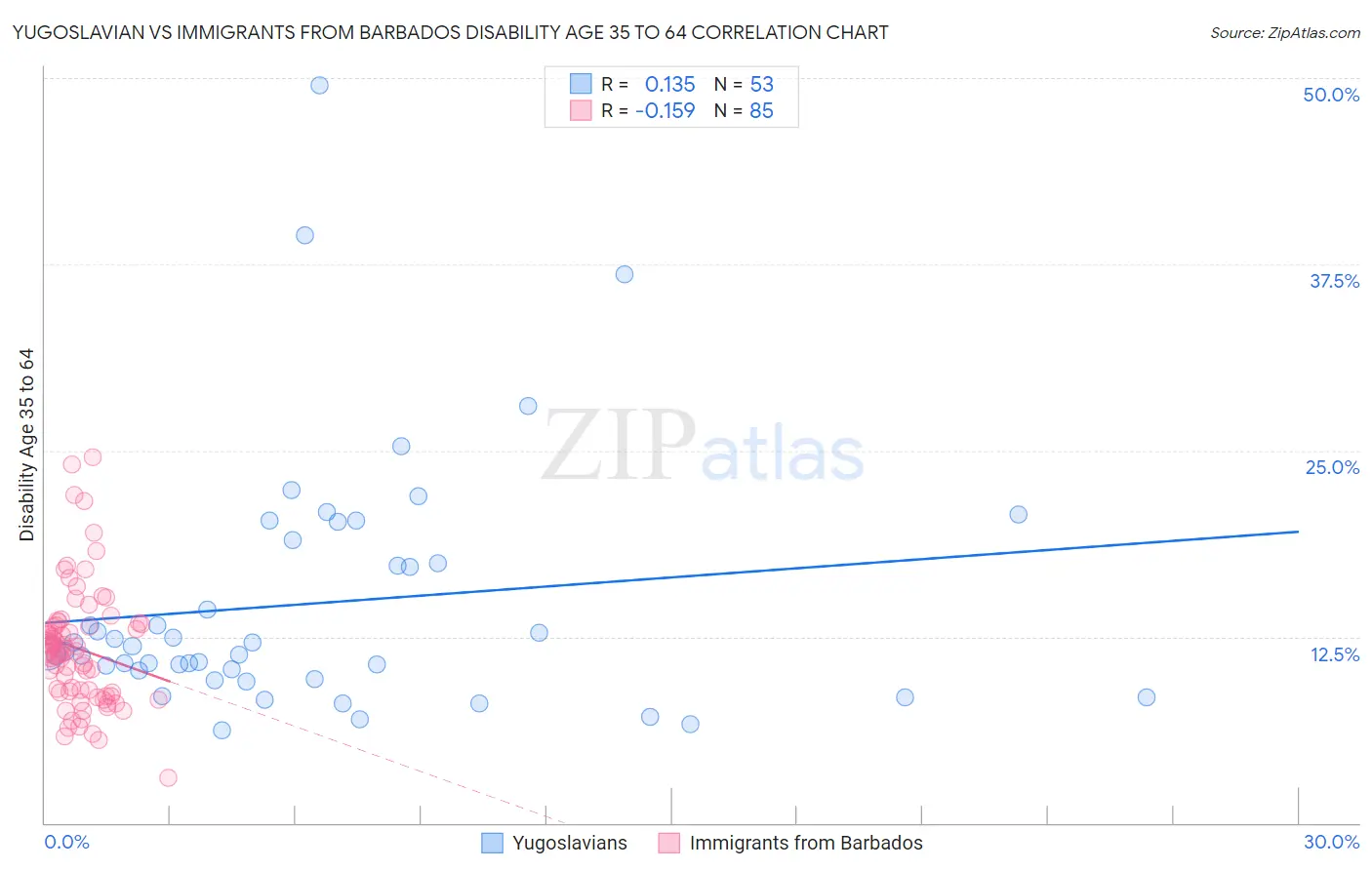 Yugoslavian vs Immigrants from Barbados Disability Age 35 to 64