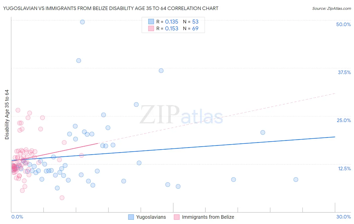 Yugoslavian vs Immigrants from Belize Disability Age 35 to 64