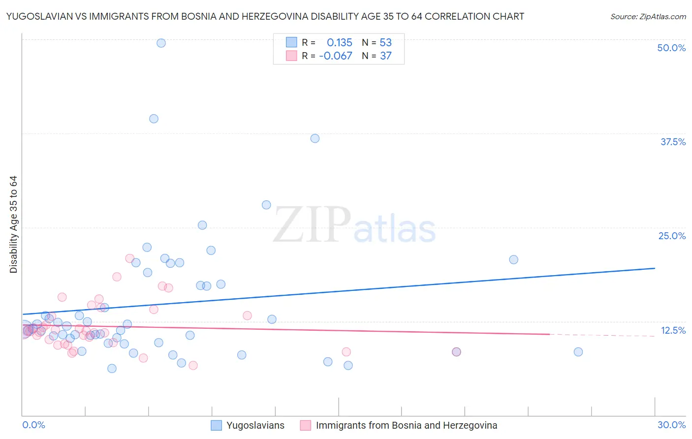 Yugoslavian vs Immigrants from Bosnia and Herzegovina Disability Age 35 to 64