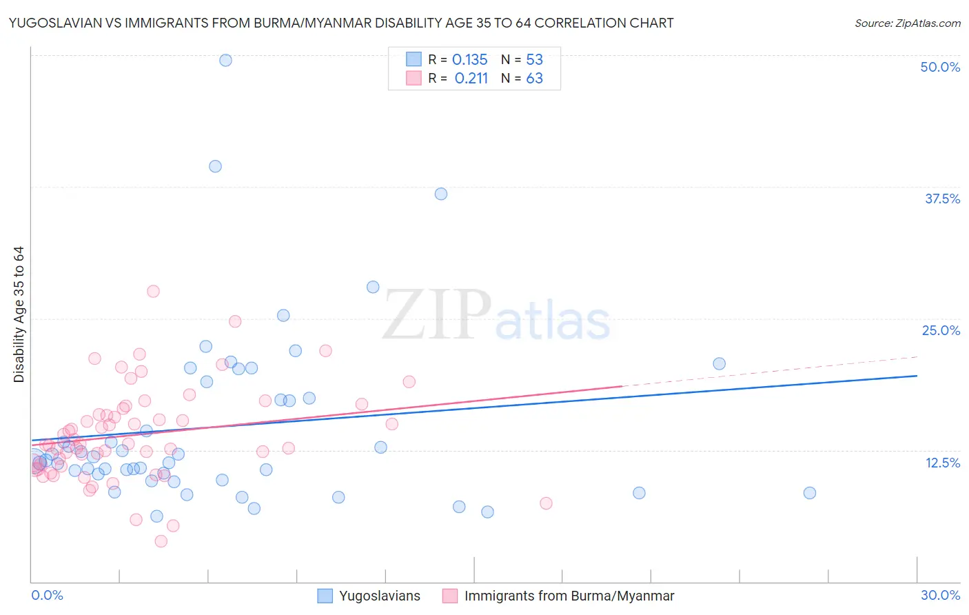 Yugoslavian vs Immigrants from Burma/Myanmar Disability Age 35 to 64