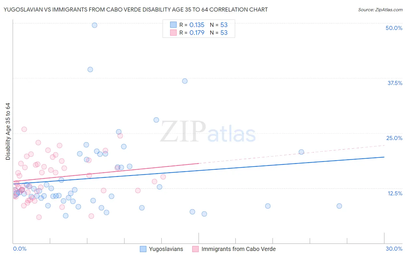 Yugoslavian vs Immigrants from Cabo Verde Disability Age 35 to 64