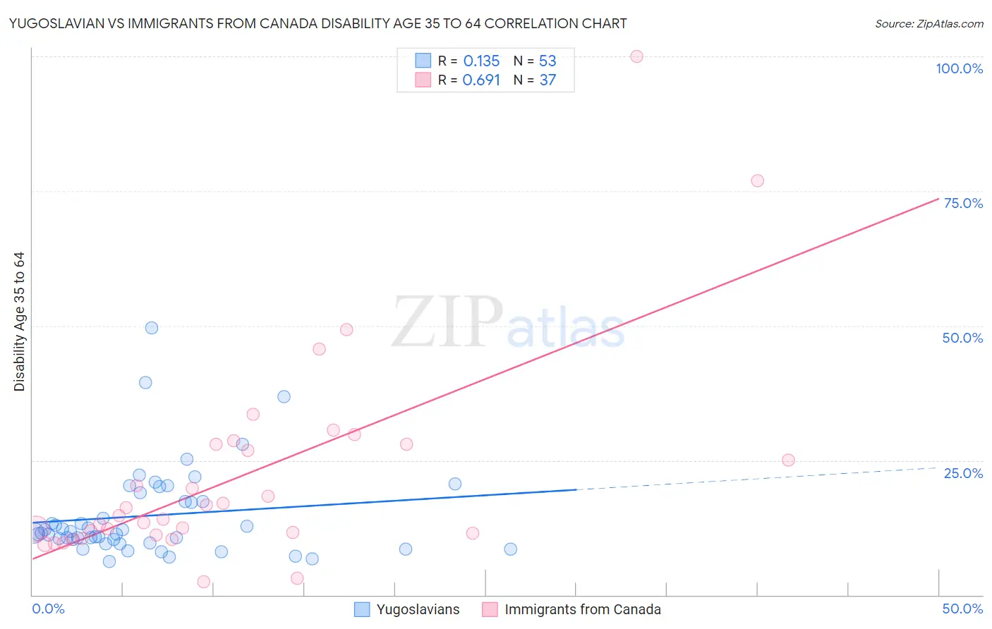 Yugoslavian vs Immigrants from Canada Disability Age 35 to 64