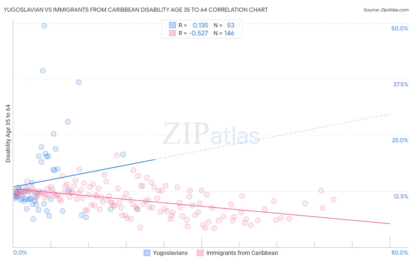 Yugoslavian vs Immigrants from Caribbean Disability Age 35 to 64