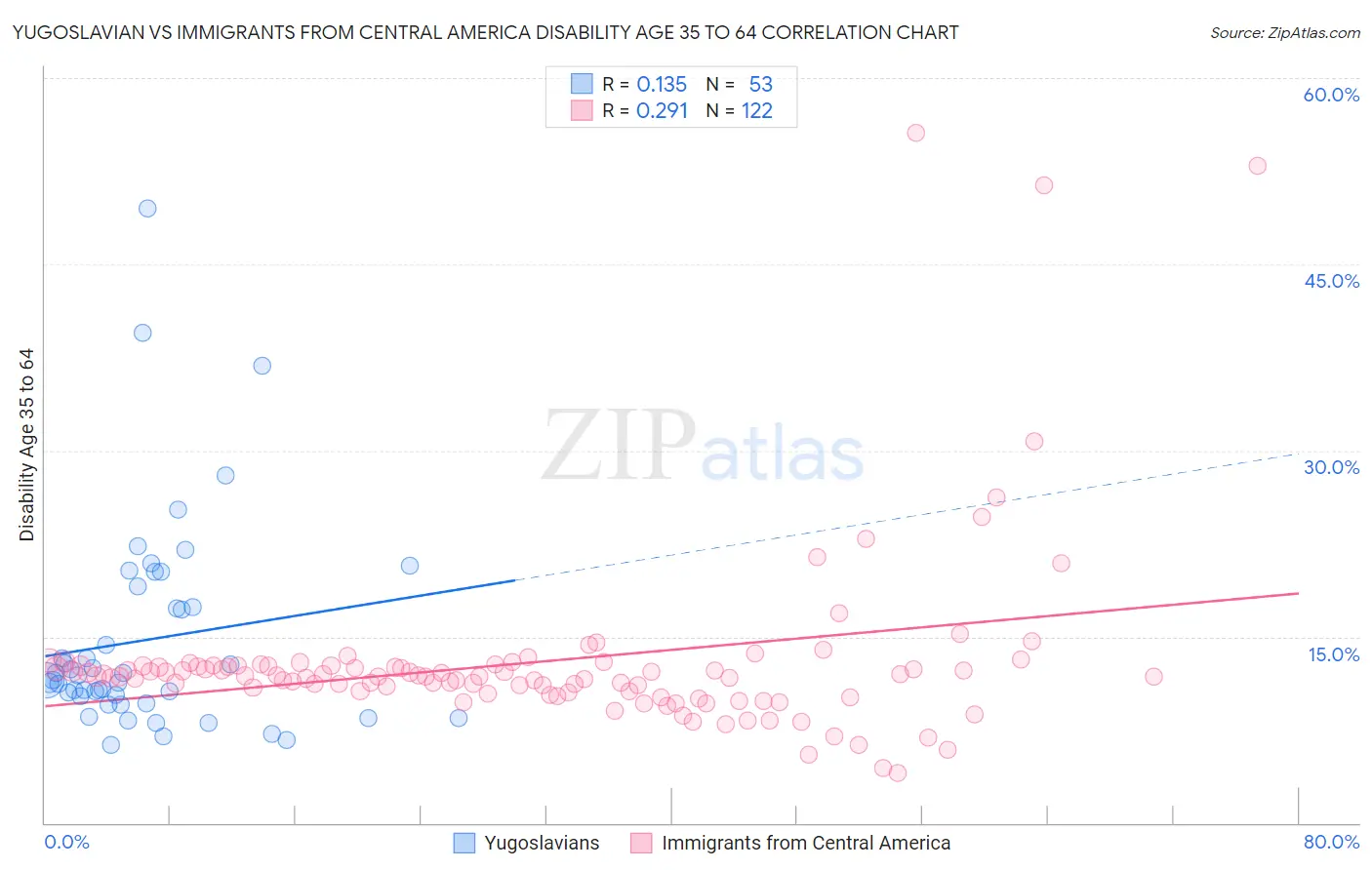 Yugoslavian vs Immigrants from Central America Disability Age 35 to 64