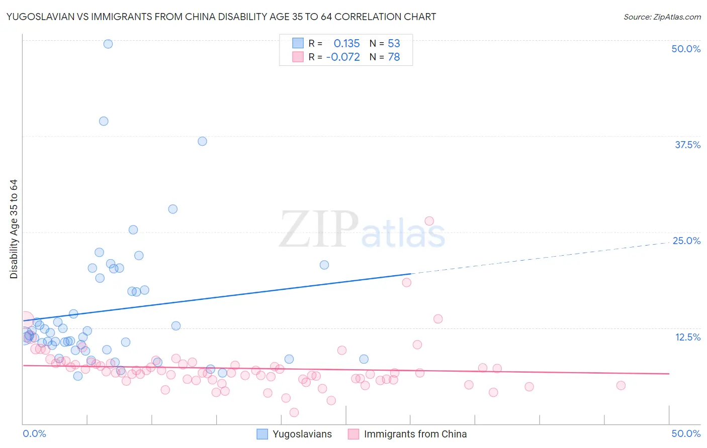 Yugoslavian vs Immigrants from China Disability Age 35 to 64