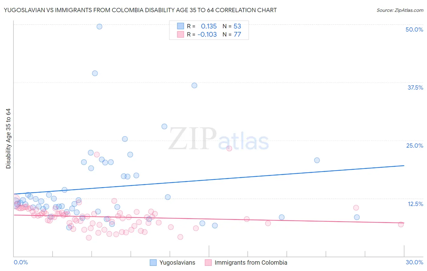 Yugoslavian vs Immigrants from Colombia Disability Age 35 to 64