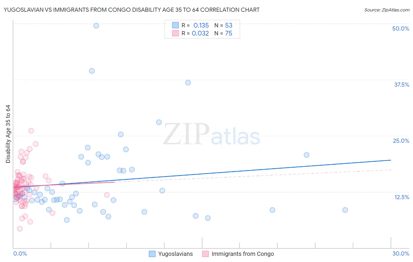 Yugoslavian vs Immigrants from Congo Disability Age 35 to 64