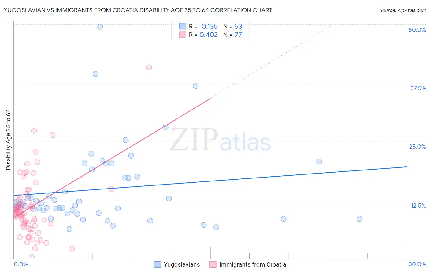 Yugoslavian vs Immigrants from Croatia Disability Age 35 to 64