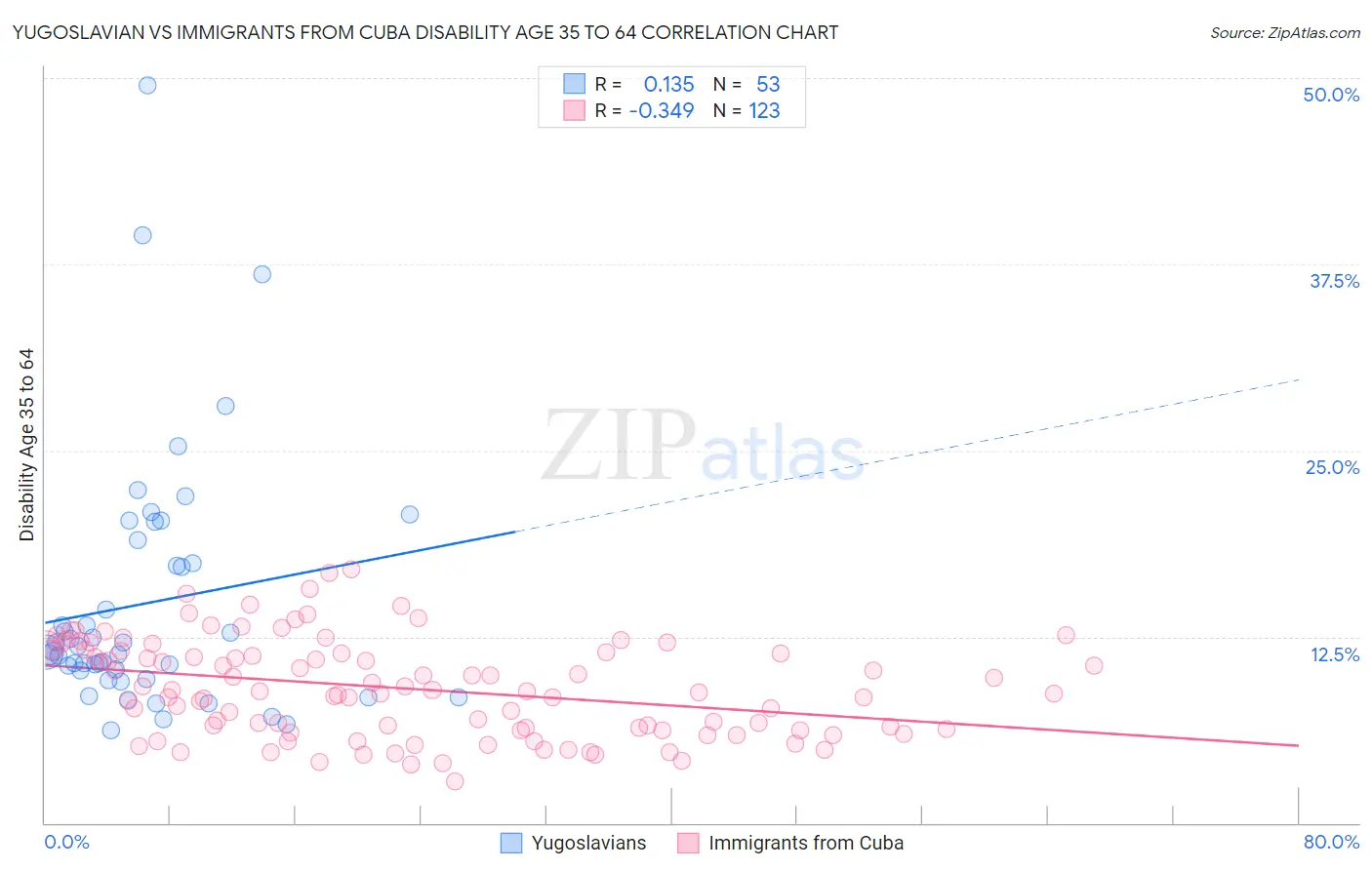 Yugoslavian vs Immigrants from Cuba Disability Age 35 to 64