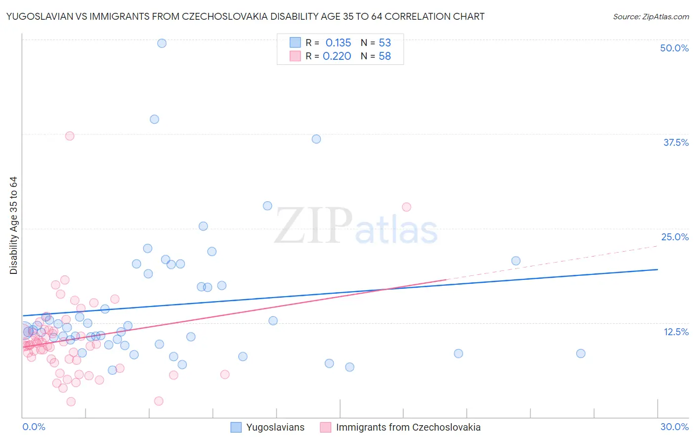 Yugoslavian vs Immigrants from Czechoslovakia Disability Age 35 to 64