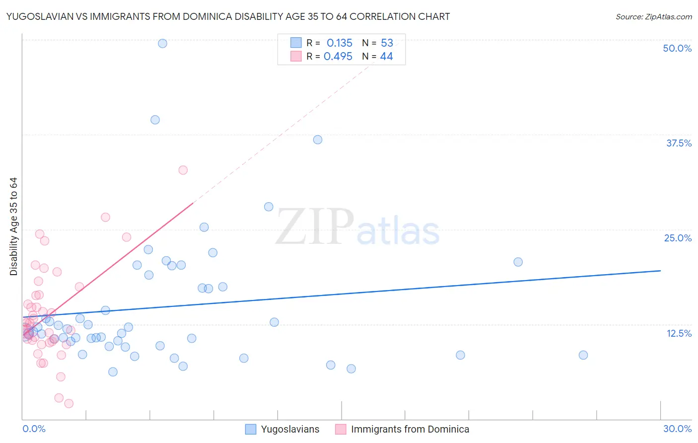 Yugoslavian vs Immigrants from Dominica Disability Age 35 to 64