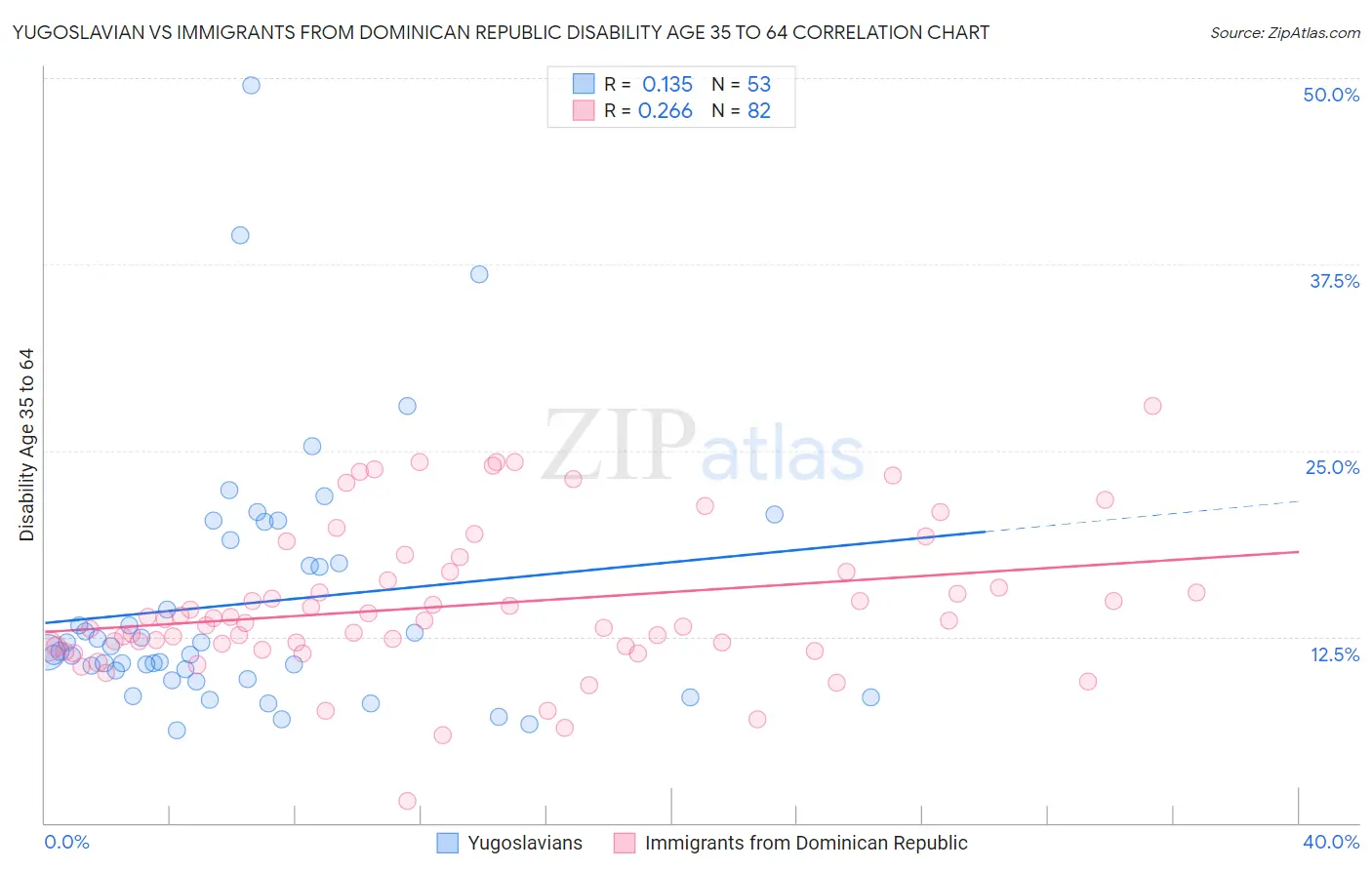 Yugoslavian vs Immigrants from Dominican Republic Disability Age 35 to 64
