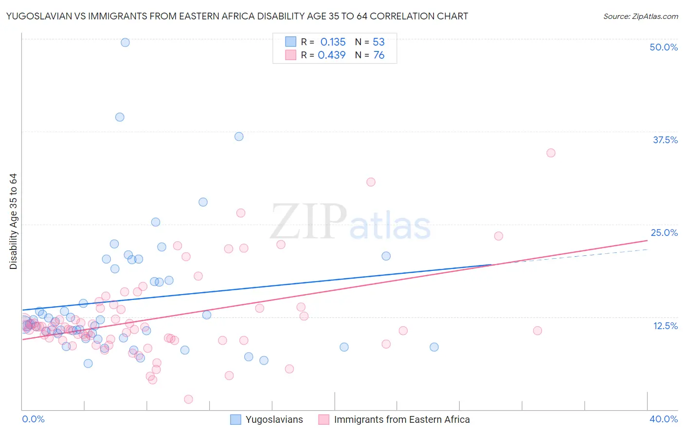 Yugoslavian vs Immigrants from Eastern Africa Disability Age 35 to 64