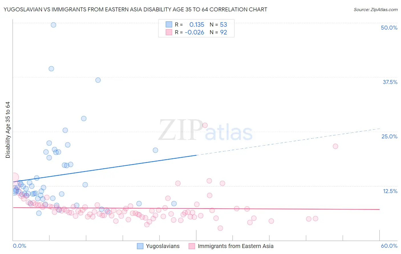 Yugoslavian vs Immigrants from Eastern Asia Disability Age 35 to 64