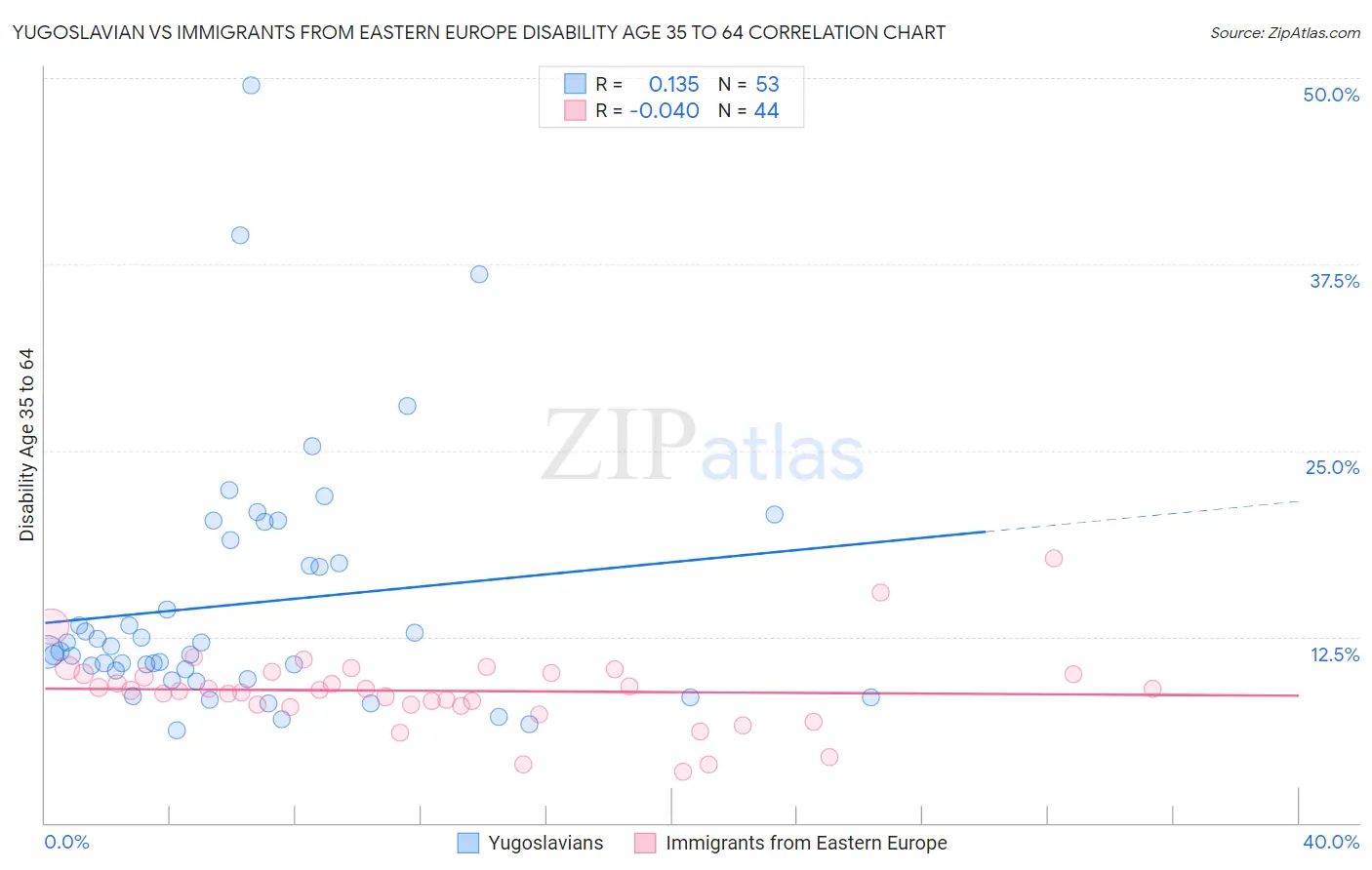 Yugoslavian vs Immigrants from Eastern Europe Disability Age 35 to 64