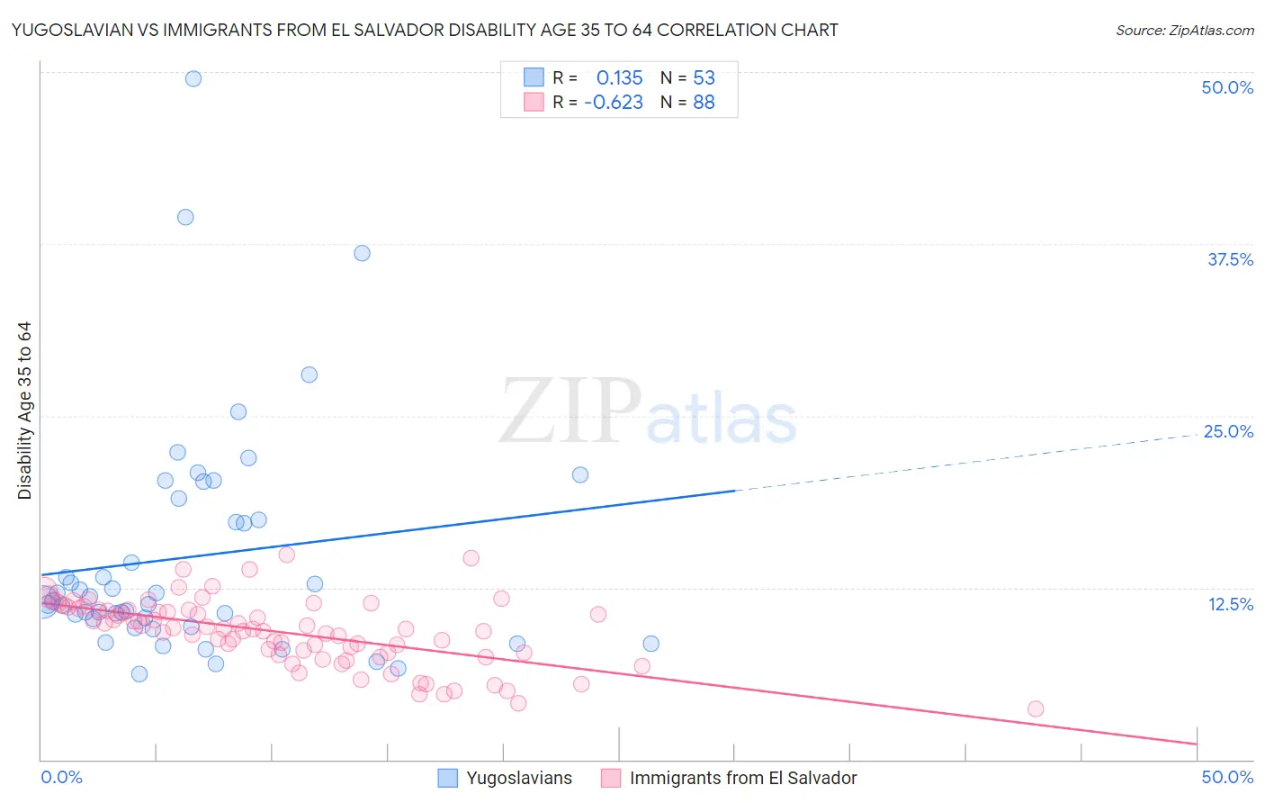 Yugoslavian vs Immigrants from El Salvador Disability Age 35 to 64