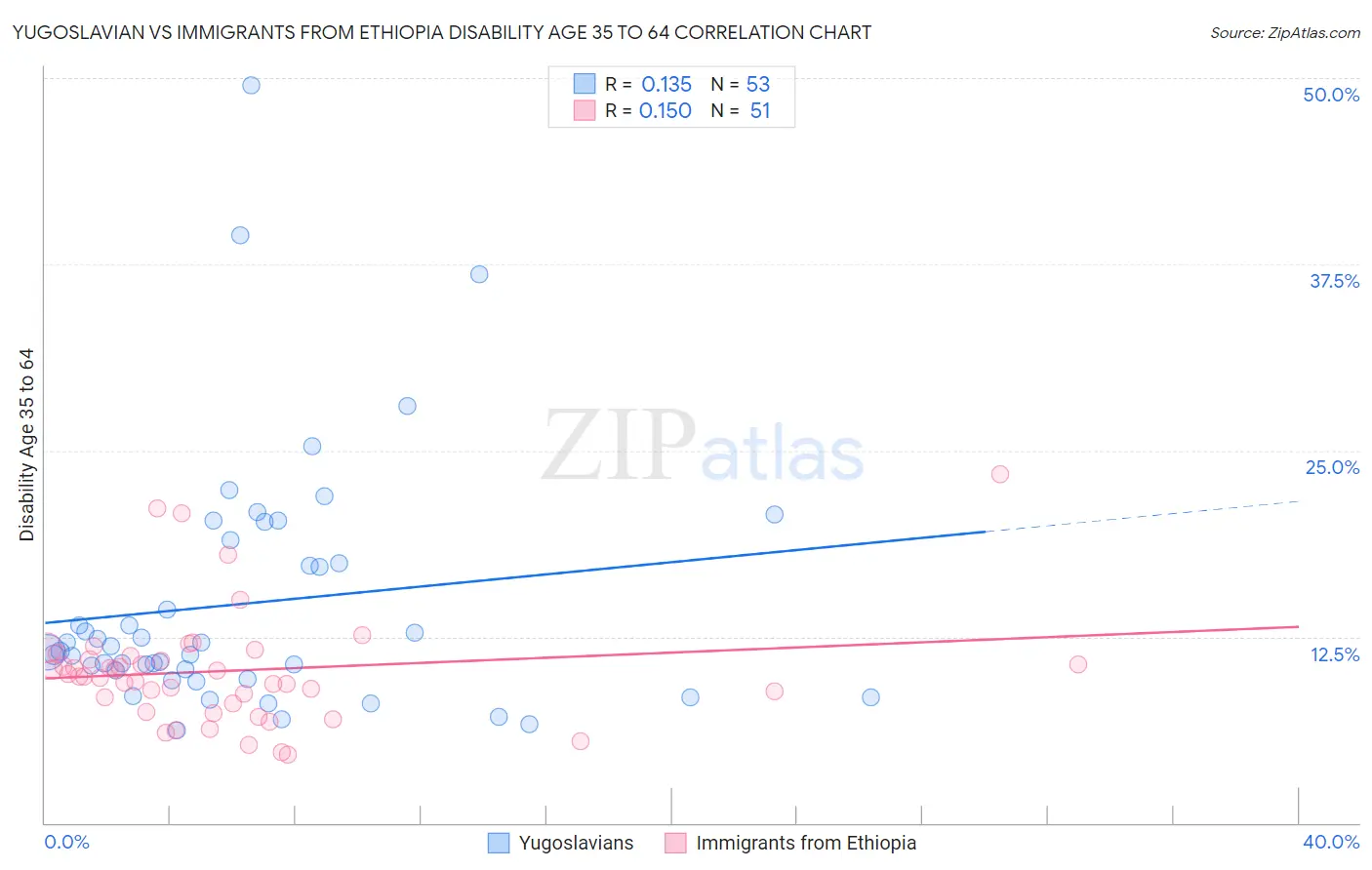 Yugoslavian vs Immigrants from Ethiopia Disability Age 35 to 64