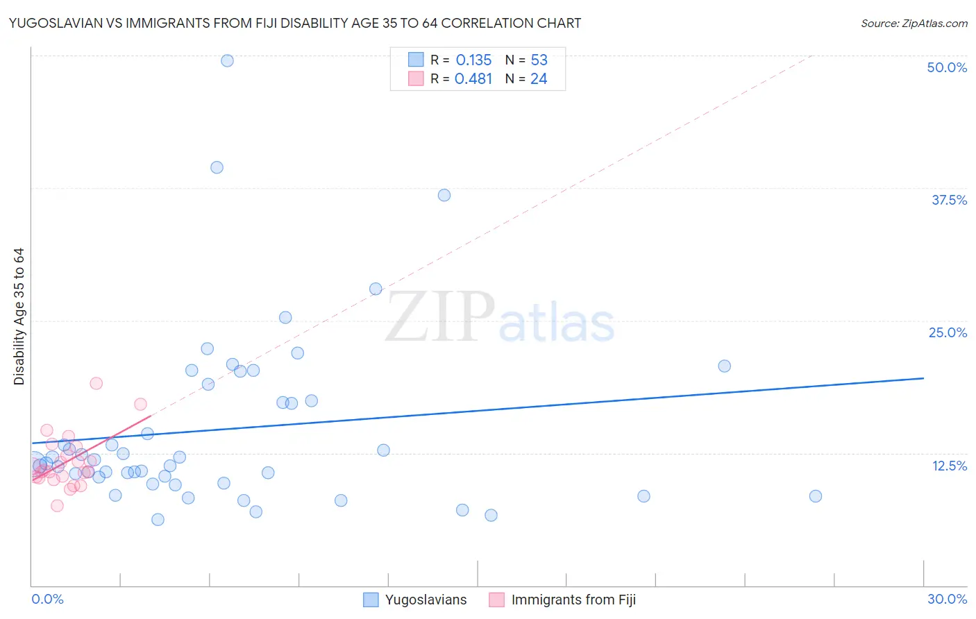 Yugoslavian vs Immigrants from Fiji Disability Age 35 to 64