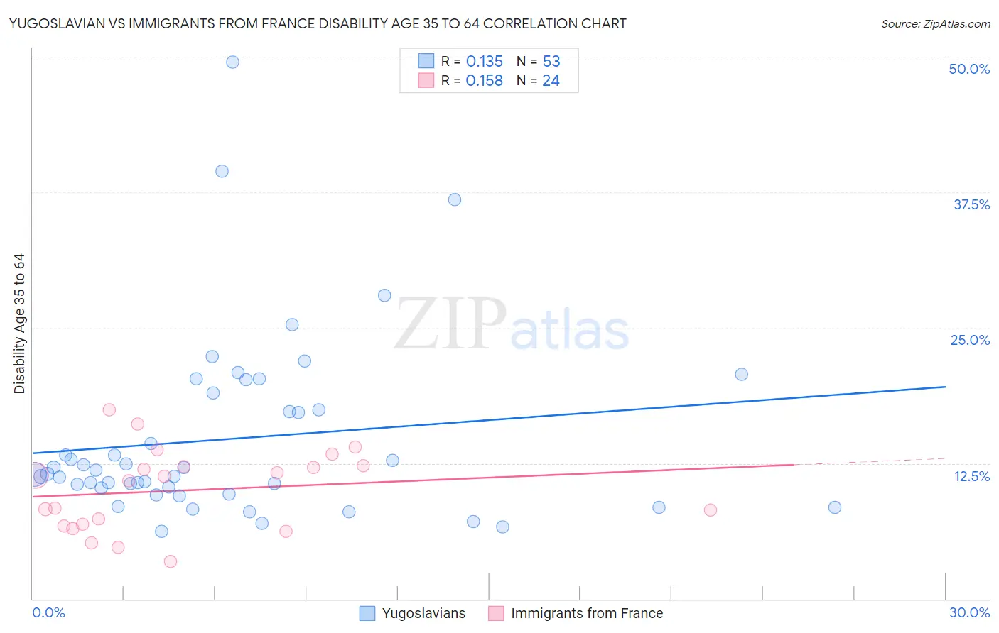 Yugoslavian vs Immigrants from France Disability Age 35 to 64