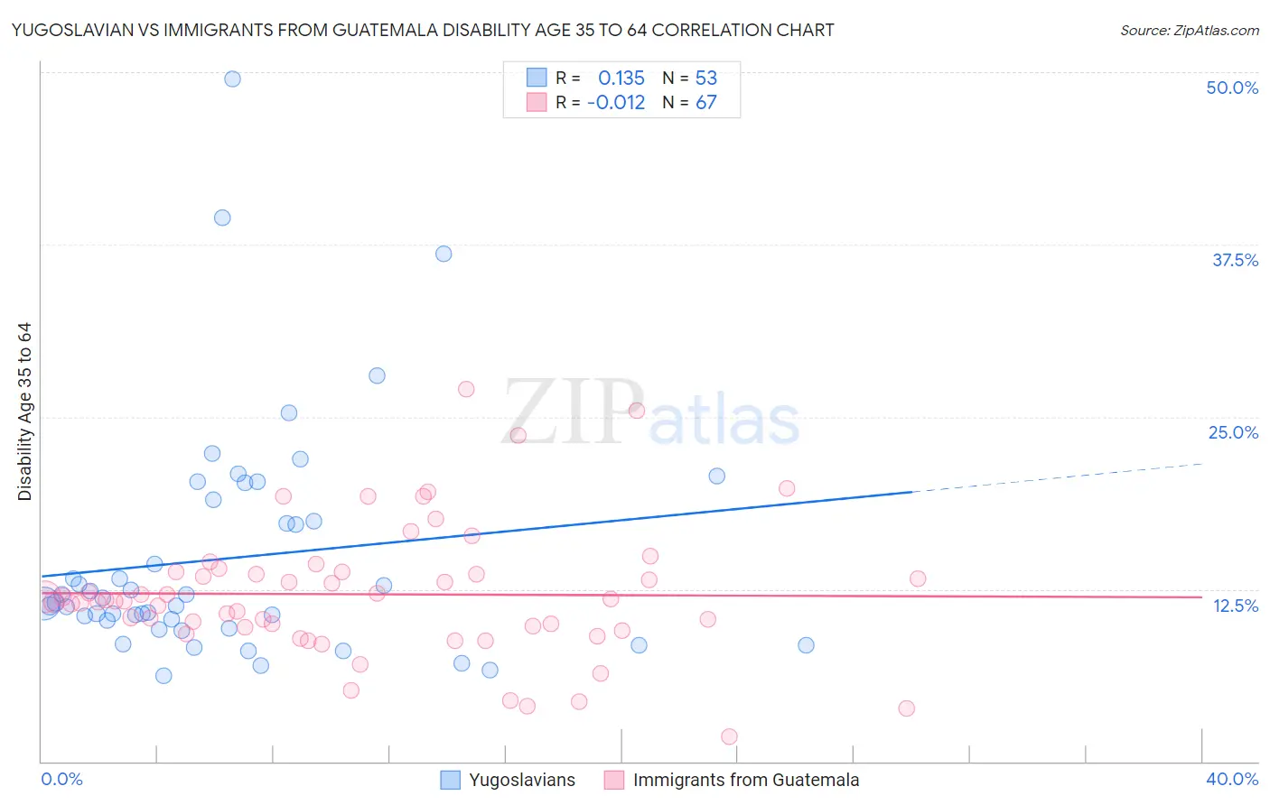 Yugoslavian vs Immigrants from Guatemala Disability Age 35 to 64