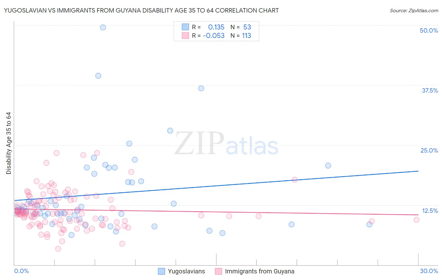 Yugoslavian vs Immigrants from Guyana Disability Age 35 to 64