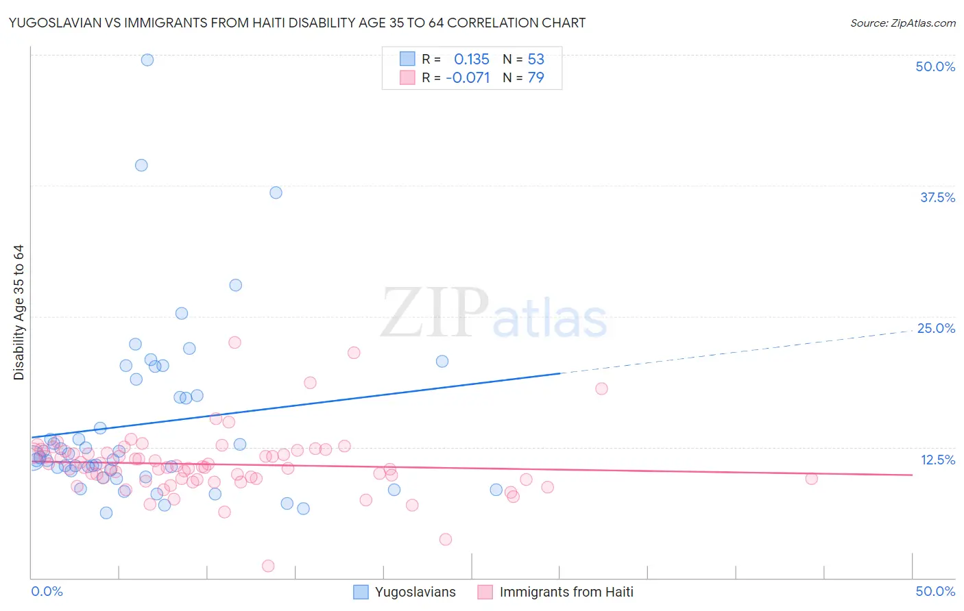 Yugoslavian vs Immigrants from Haiti Disability Age 35 to 64