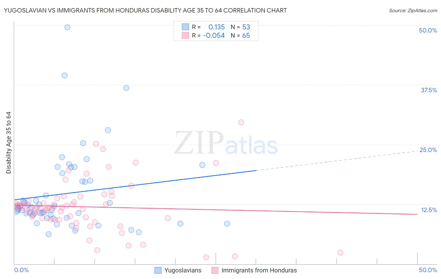 Yugoslavian vs Immigrants from Honduras Disability Age 35 to 64