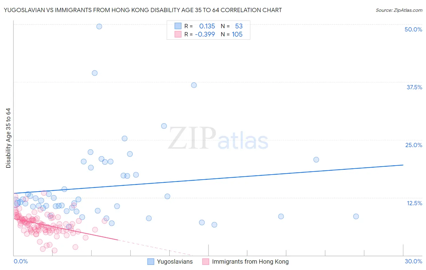 Yugoslavian vs Immigrants from Hong Kong Disability Age 35 to 64